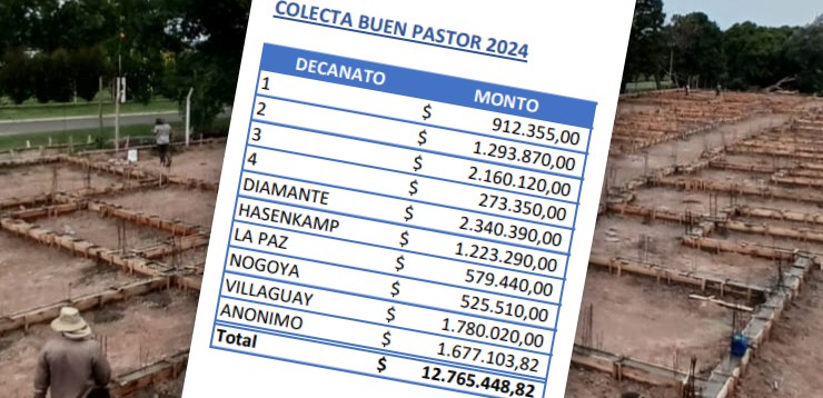 Paraná: Exitosa colecta para la construcción del hogar sacerdotal Jesús Buen Pastor Paraná: Exitosa colecta para la construcción del hogar sacerdotal Jesús Buen Pastor