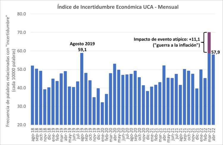 UCA: De la mano de la inflación, persiste un alto nivel de incertidumbre económica UCA: De la mano de la inflación, persiste un alto nivel de incertidumbre económica